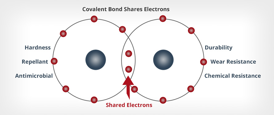Image of a Shared Electrons Graphic Detailing Microguard Benefits